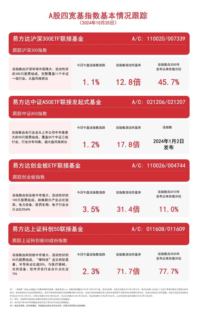 A股四寬基指數上揚，易方達中證A50ETF聯接基金（A/C: 021206/021207）等産品布局核心資産