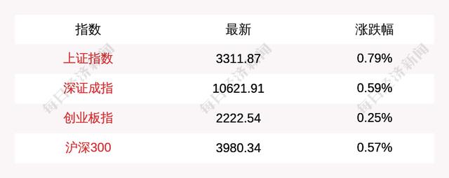 10月23日A股三大指數早盤低開高走，上證指數漲0.79%，創業闆指漲0.25%