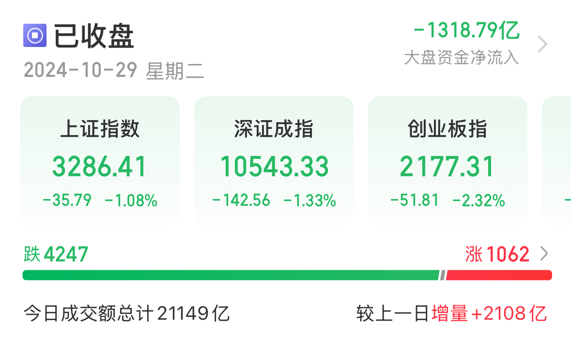 啥情況？4200多隻股票下跌，人氣股尾盤炸闆、跳水