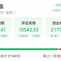 啥情況？4200多隻股票下跌，人氣股尾盤炸闆、跳水