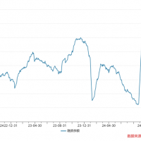 A股融資餘額大逆轉，1.64萬億創近兩年新高，杠杆押寶哪些股？