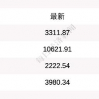 10月23日A股三大指數早盤低開高走，上證指數漲0.79%，創業闆指漲0.25%