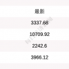 11月20日A股三大指數集體低開，上證指數跌0.25%，創業闆指跌0.62% 