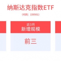 摩根大通預期美股未來，納斯達克指數ETF(159501)沖擊3連漲